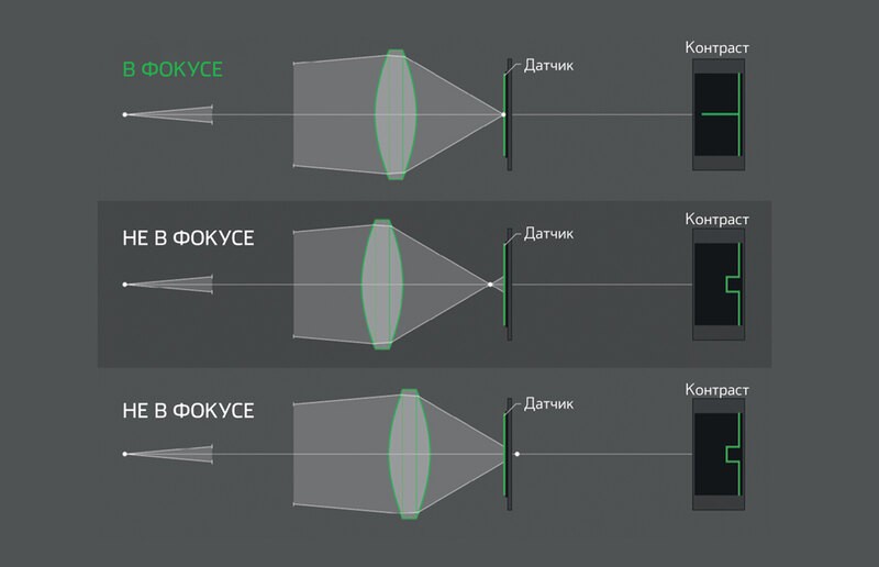 Что такое фокусировка изображения