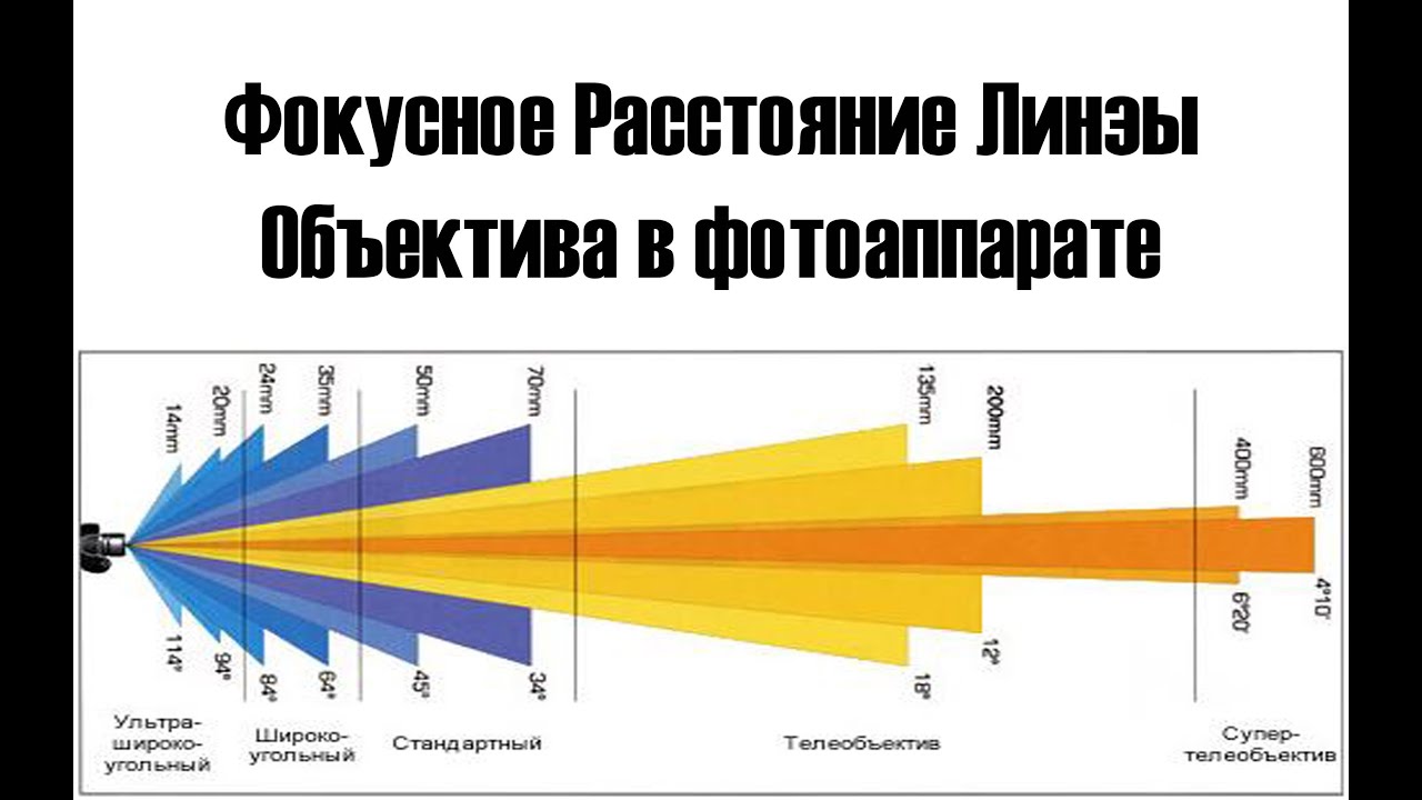 Что такое Фокусное расстояние | Иди, и снимай!