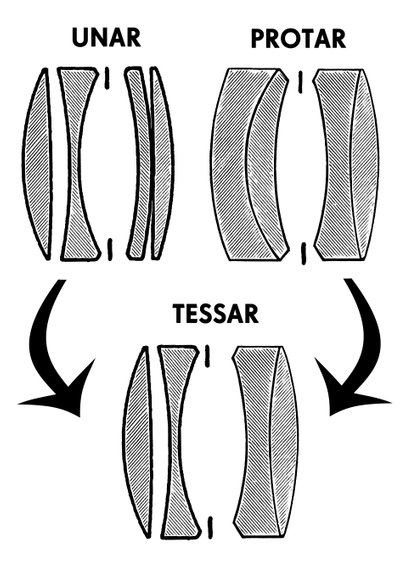 Evolution Tessar